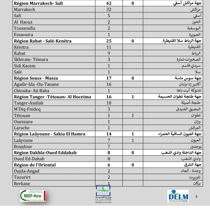 Compteur coronavirus : 371 nouveaux cas, 5.231.766 personnes vaccinées Compteur coronavirus : 371 nouveaux cas, 5.231.766 personnes vaccinées