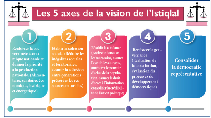Nizar Baraka : “Il est temps de revoir la répartition des richesses” Nizar Baraka : “Il est temps de revoir la répartition des richesses”