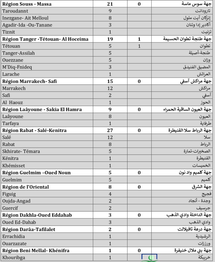 Compteur coronavirus : 298 nouveaux cas, 5.429.878 personnes vaccinées Compteur coronavirus : 298 nouveaux cas, 5.429.878 personnes vaccinées