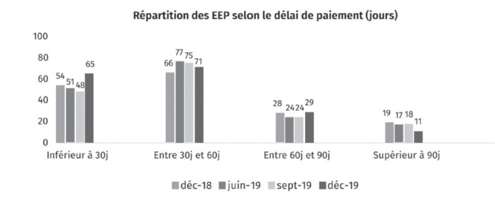 Délais de paiement: L’Observatoire des Délais de Paiement livre un diagnostic mitigé