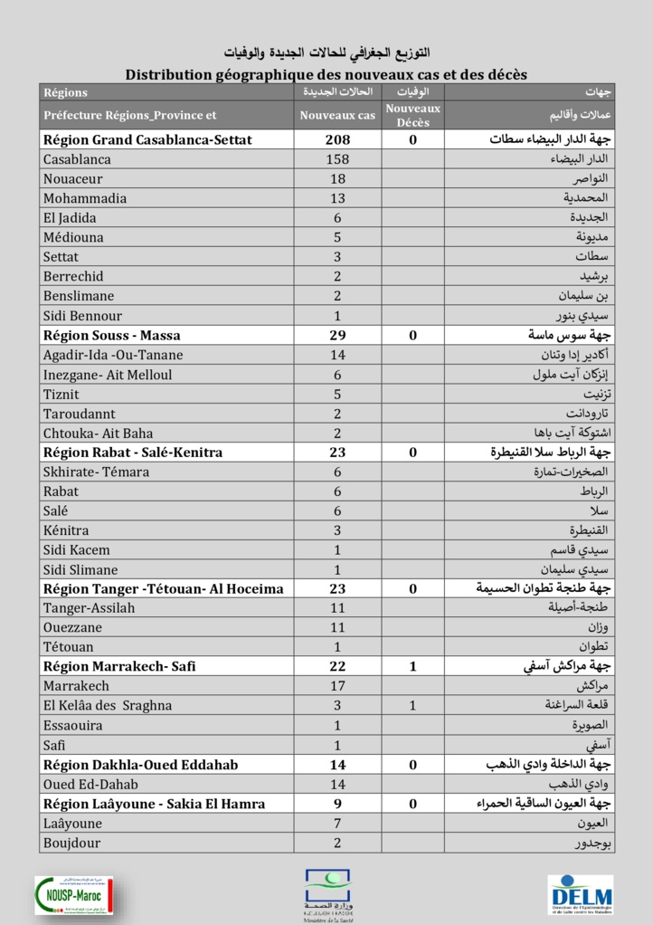 Compteur coronavirus : 338 nouveaux cas, 7.029.682 personnes vaccinées Compteur coronavirus : 338 nouveaux cas, 7.029.682 personnes vaccinées
