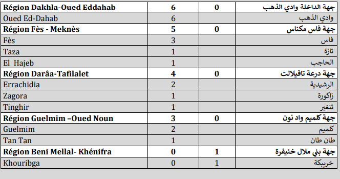 Compteur coronavirus : 358 nouveaux cas, 7.467.468 personnes vaccinées Compteur coronavirus : 358 nouveaux cas, 7.467.468 personnes vaccinées