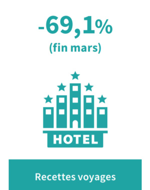 Activité touristique : Une relance stoppée nette par les restrictions Activité touristique : Une relance stoppée nette par les restrictions