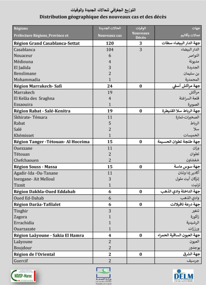 Compteur coronavirus : 211 nouveaux cas, 7.635.674 personnes vaccinées Compteur coronavirus : 211 nouveaux cas, 7.635.674 personnes vaccinées