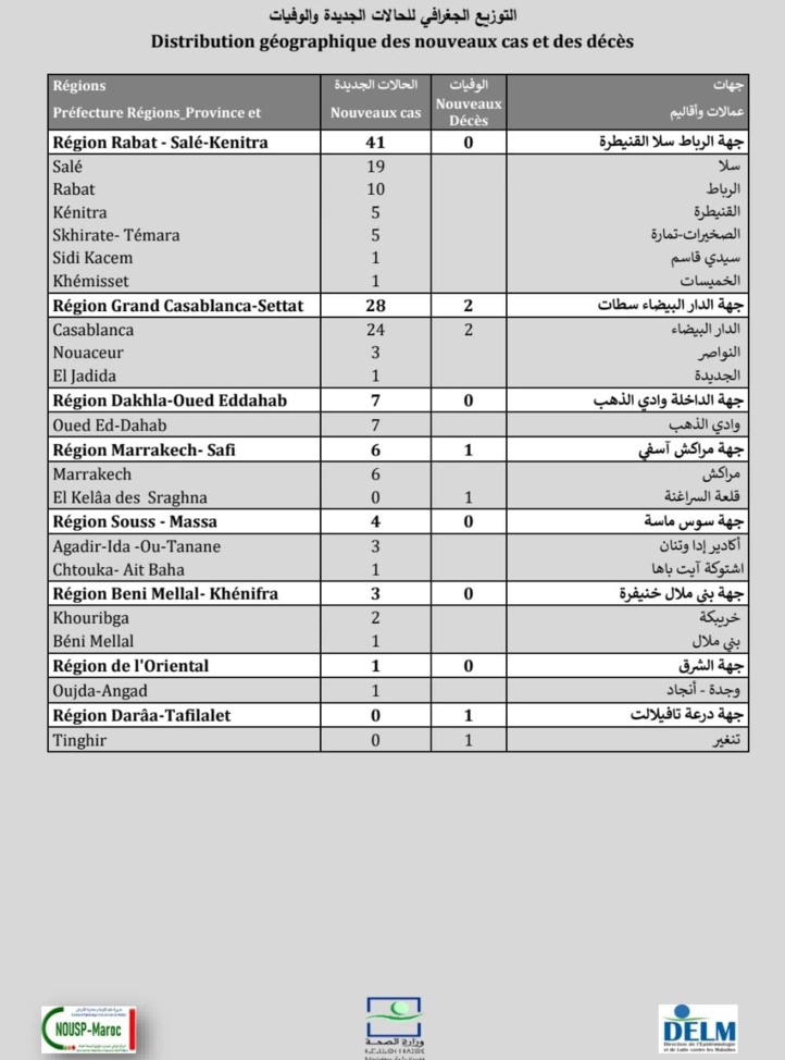 Compteur coronavirus : 90 nouveaux cas, 7.832.620 personnes vaccinées Compteur coronavirus : 90 nouveaux cas, 7.832.620 personnes vaccinées
