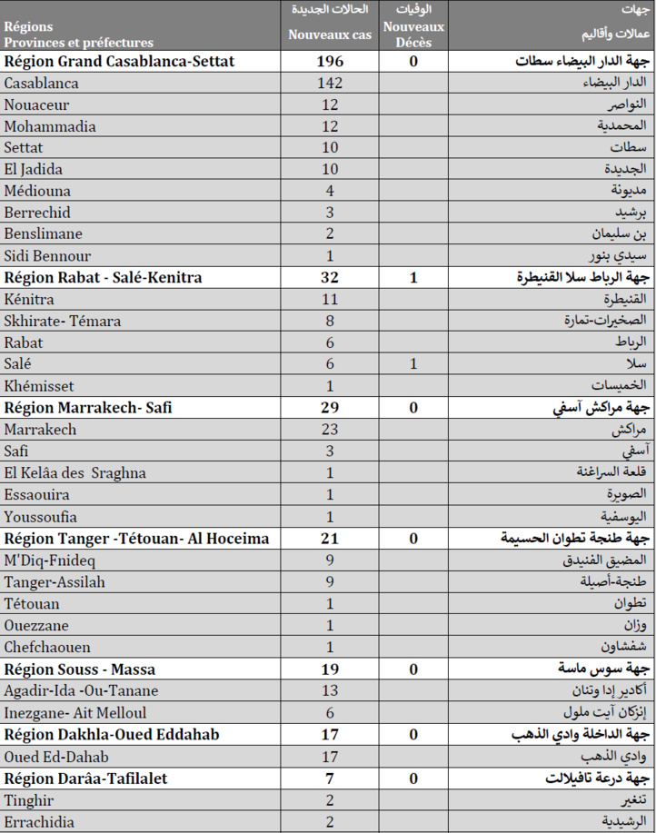 Compteur coronavirus : 336 nouveaux cas, 8.434.323 personnes vaccinées Compteur coronavirus : 336 nouveaux cas, 8.434.323 personnes vaccinées