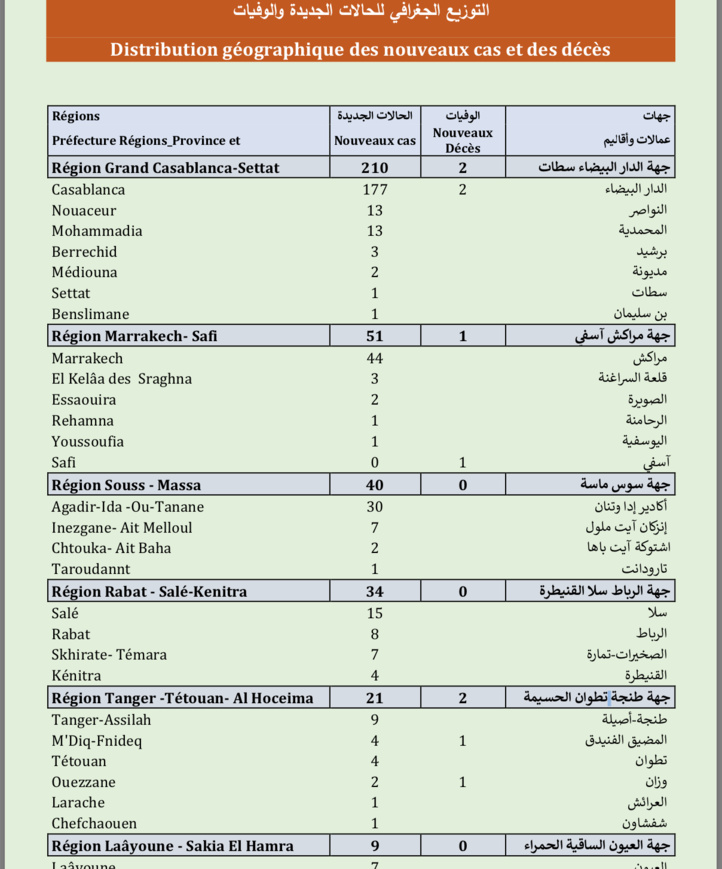 Compteur coronavirus : 3.048 cas actifs, 5.781.207 personnes vaccinées Compteur coronavirus : 3.048 cas actifs, 5.781.207 personnes vaccinées