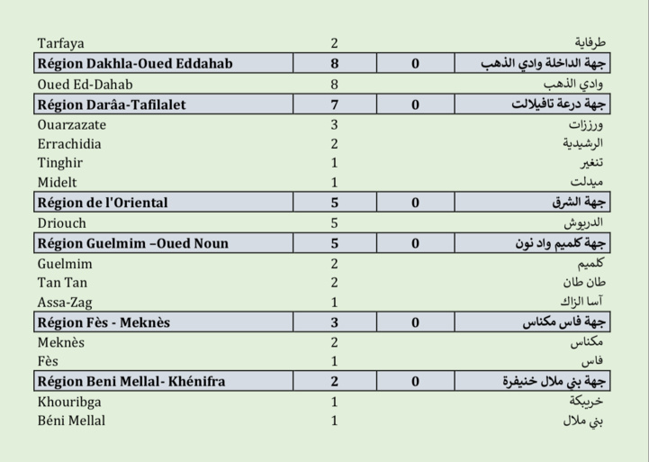 Compteur coronavirus : 3.048 cas actifs, 5.781.207 personnes vaccinées Compteur coronavirus : 3.048 cas actifs, 5.781.207 personnes vaccinées
