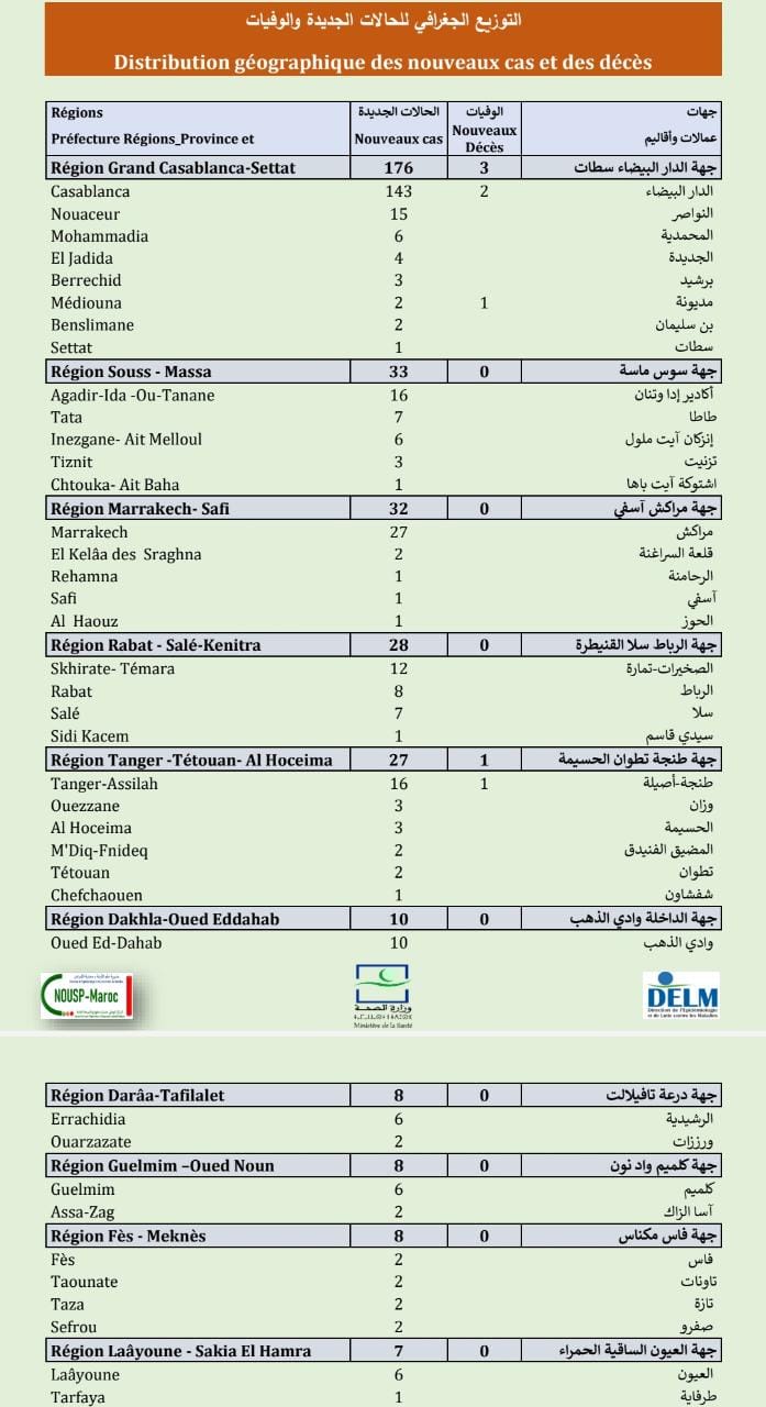 Compteur coronavirus : 346 nouveaux cas, 9.072.565personnes vaccinées