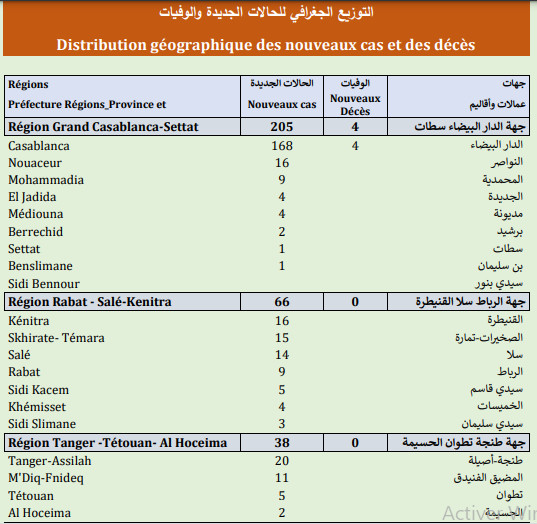 Compteur coronavirus : 426 nouveaux cas, 9.108.843 personnes vaccinées