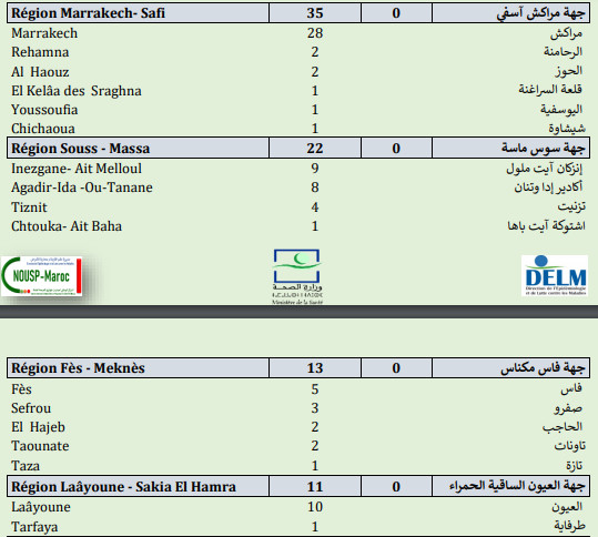 Compteur coronavirus : 426 nouveaux cas, 9.108.843 personnes vaccinées Compteur coronavirus : 426 nouveaux cas, 9.108.843 personnes vaccinées