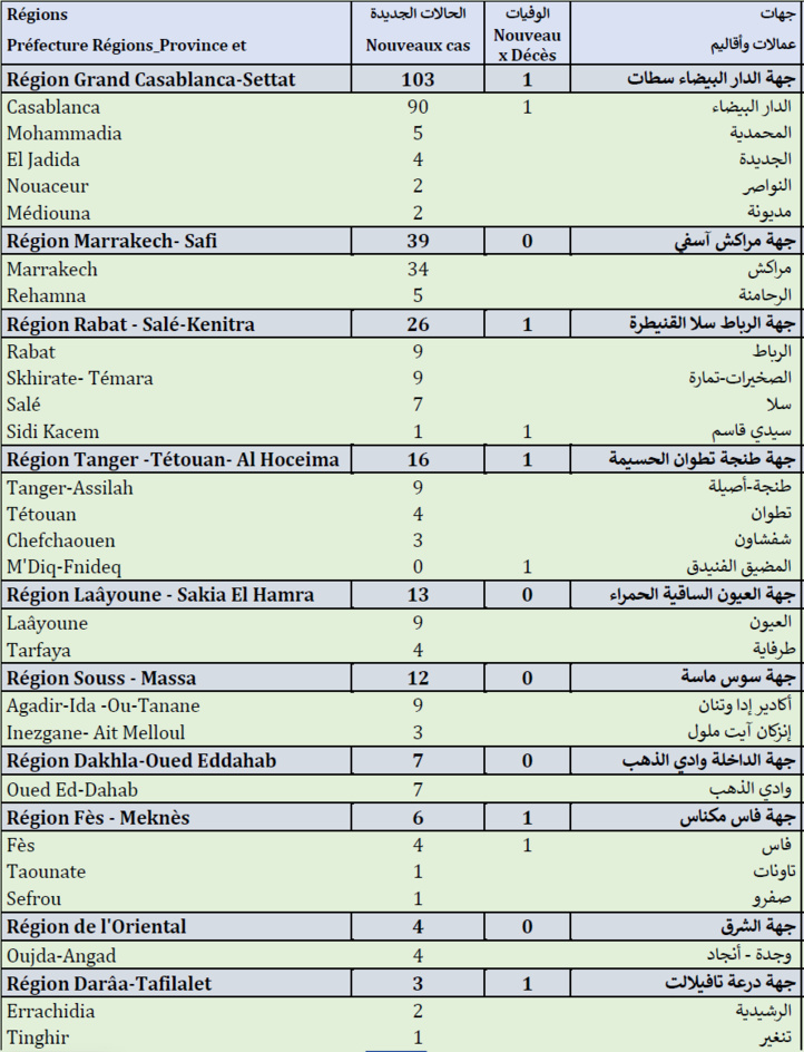 Compteur coronavirus : 231 nouveaux cas et 5 décès enregistrés en 24H Compteur coronavirus : 231 nouveaux cas et 5 décès enregistrés en 24H