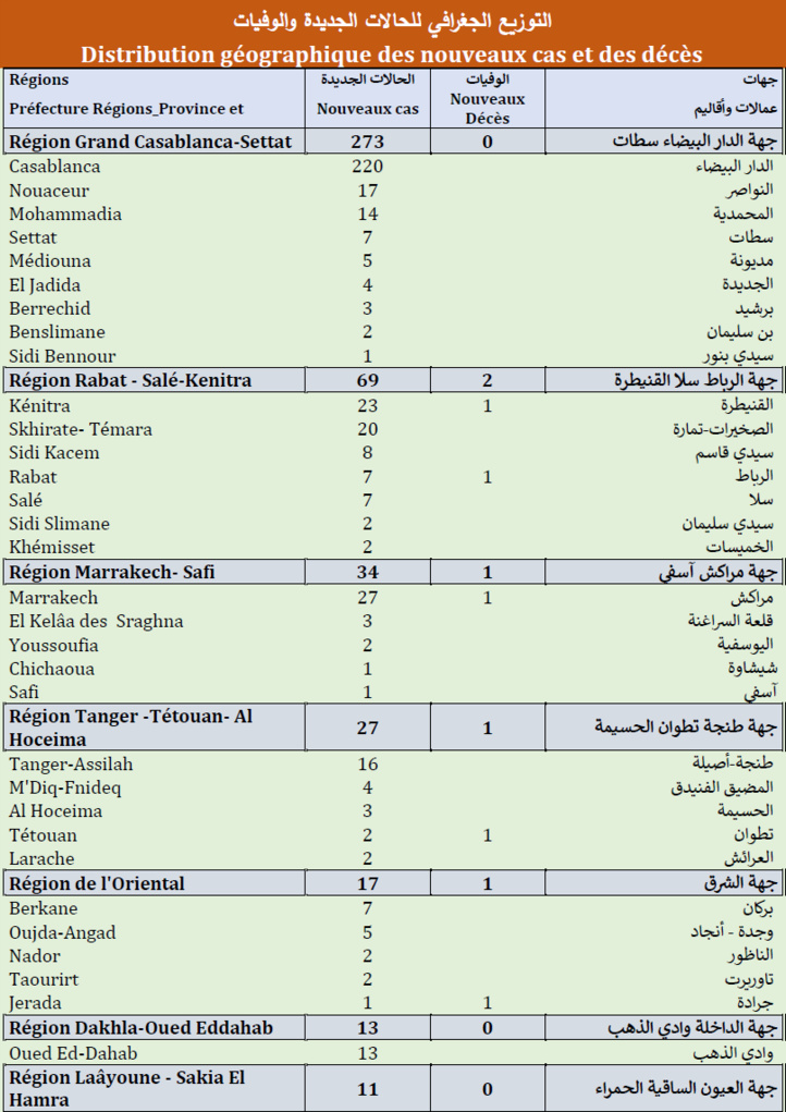Compteur coronavirus : 3.156 cas actifs, 6,5 million de personnes vaccinées Compteur coronavirus : 3.156 cas actifs, 6,5 million de personnes vaccinées