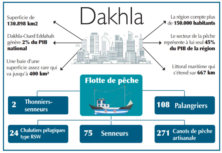 Dakhla, cette ville d’opportunités où il fait bon vivre Dakhla, cette ville d’opportunités où il fait bon vivre