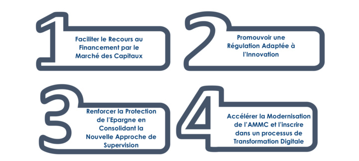 Le gendarme de la bourse dévoile son deuxième plan stratégique Le gendarme de la bourse dévoile son deuxième plan stratégique
