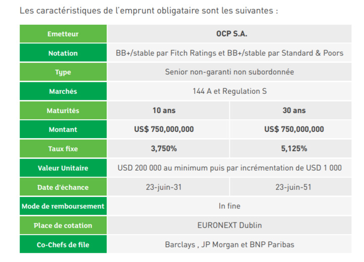 OCP procède à une émission obligataire internationale de 1,5 milliards USD OCP procède à une émission obligataire internationale de 1,5 milliards USD