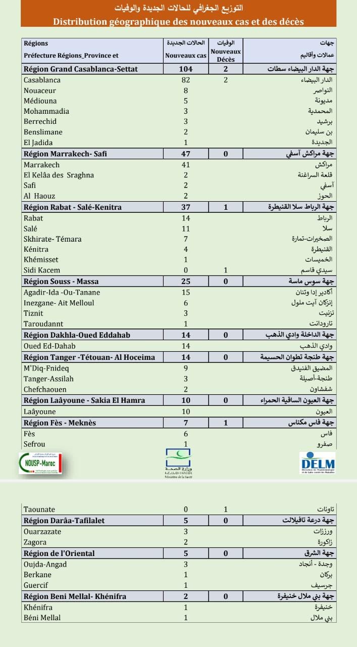 Compteur coronavirus : 3.553 cas actifs, 9.363.220 personnes vaccinées Compteur coronavirus : 3.553 cas actifs, 9.363.220 personnes vaccinées