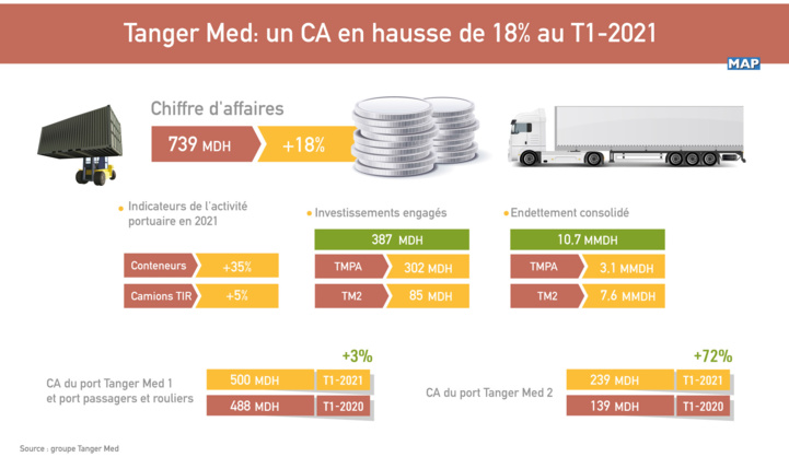 Faire du transport maritime le levier intégrateur de la ZLECAF