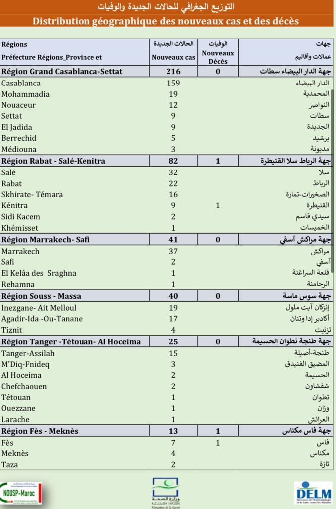Compteur coronavirus : 3.731 cas actifs, près de 7,9 millions de personnes complètement vaccinées Compteur coronavirus : 3.731 cas actifs, près de 7,9 millions de personnes complètement vaccinées