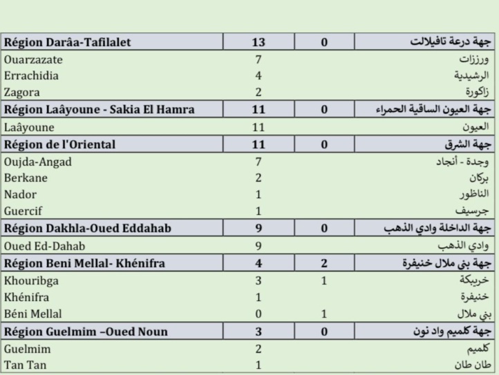 Compteur coronavirus : 3.731 cas actifs, près de 7,9 millions de personnes complètement vaccinées Compteur coronavirus : 3.731 cas actifs, près de 7,9 millions de personnes complètement vaccinées