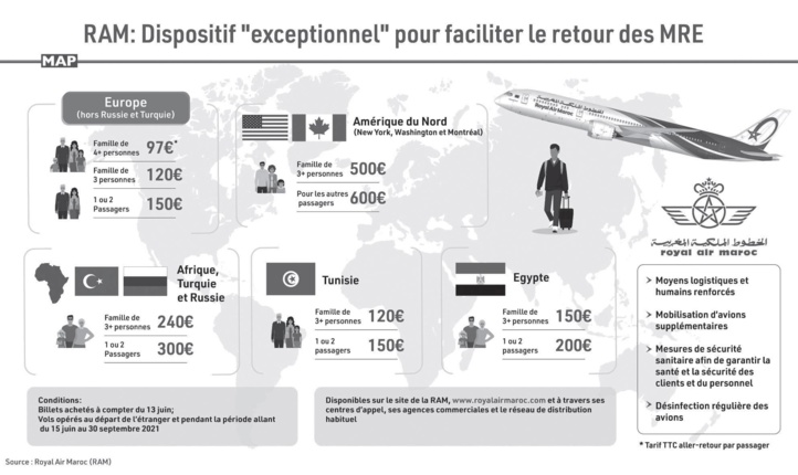 Une semaine marquée par les offres 100% MRE