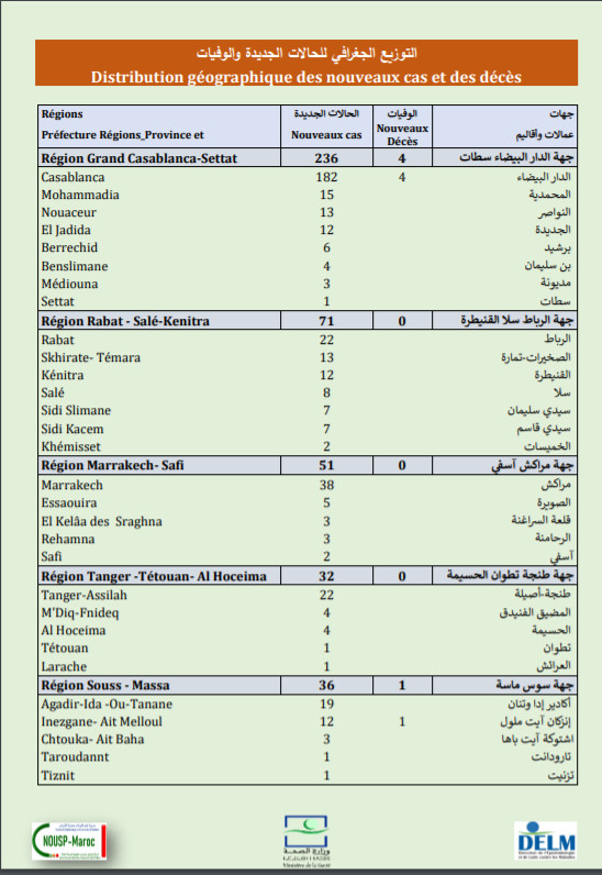 Compteur coronavirus : 481 nouveaux cas , plus de 8 millions de personnes complètement vaccinées Compteur coronavirus : 481 nouveaux cas , plus de 8 millions de personnes complètement vaccinées
