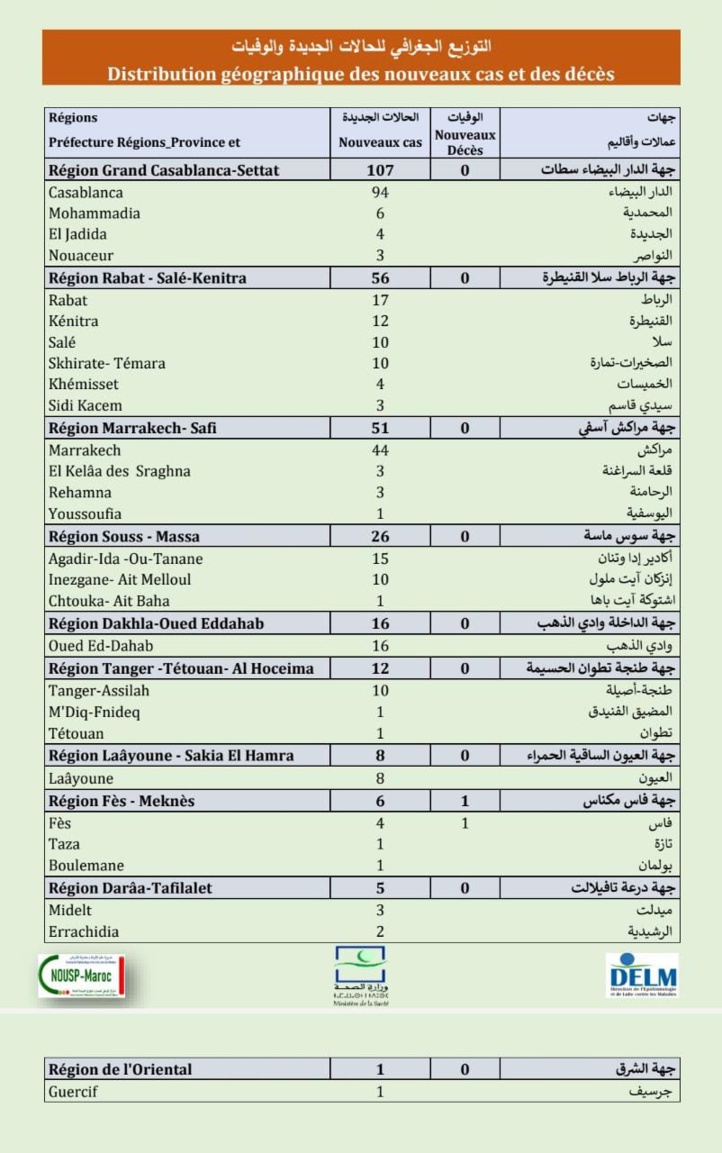 Compteur coronavirus : 288 nouveaux cas, 9.375.240 personnes vaccinées Compteur coronavirus : 288 nouveaux cas, 9.375.240 personnes vaccinées