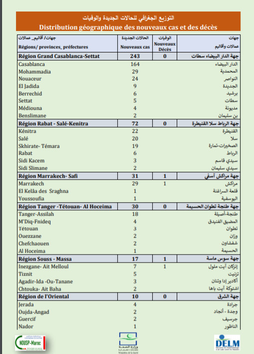 Compteur coronavirus : 473 nouveaux cas, 9 594 360 personnes vaccinées Compteur coronavirus : 473 nouveaux cas, 9 594 360 personnes vaccinées