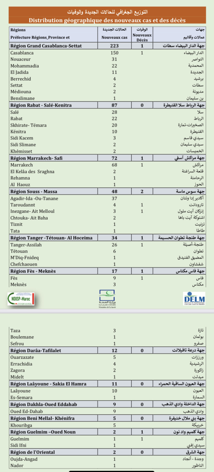Compteur coronavirus : 522 nouveaux cas, 9.685.199 personnes vaccinées Compteur coronavirus : 522 nouveaux cas, 9.685.199 personnes vaccinées