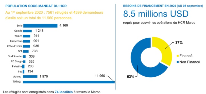 Le Maroc, pays référent en matière d’asile