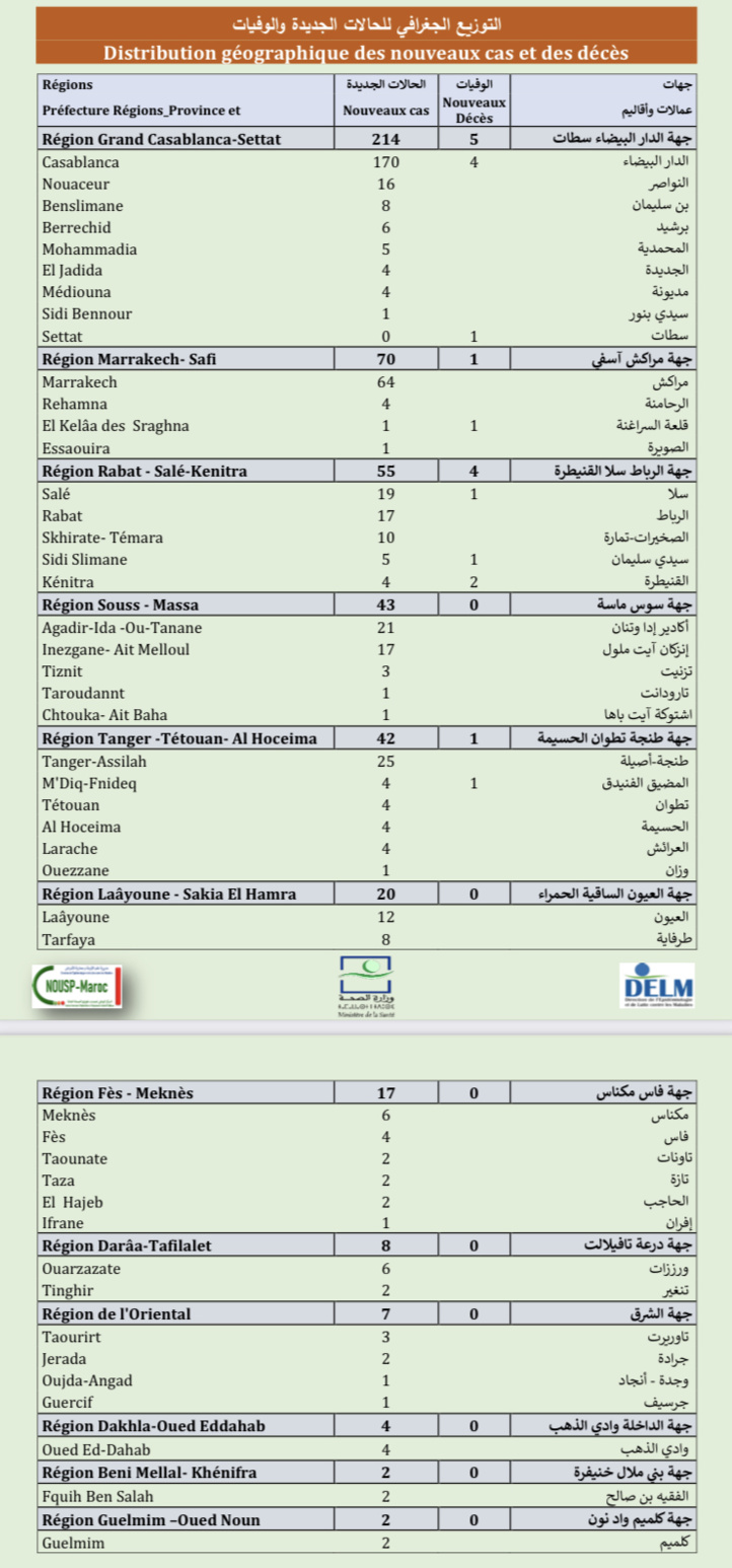 Compteur Coronavirus : 3.885 cas actifs, 8.675.529 personnes vaccinées Compteur Coronavirus : 3.885 cas actifs, 8.675.529 personnes vaccinées