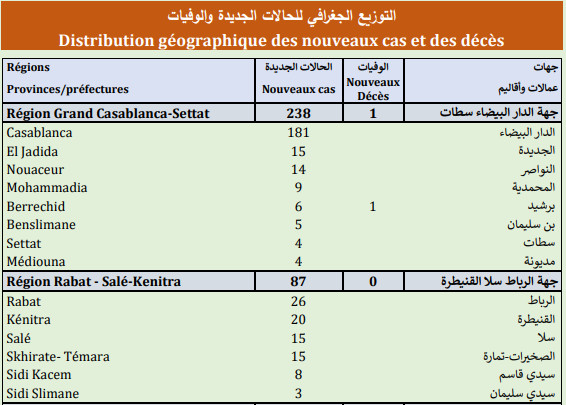 Compteur Coronavirus : 551 nouveaux cas, 9.810.963 personnes vaccinées Compteur Coronavirus : 551 nouveaux cas, 9.810.963 personnes vaccinées