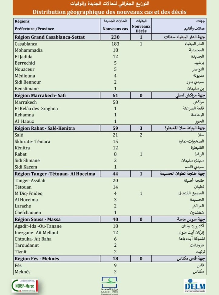 Compteur coronavirus : 493 nouveaux cas, 9.822.096 personnes vaccinées Compteur coronavirus : 493 nouveaux cas, 9.822.096 personnes vaccinées