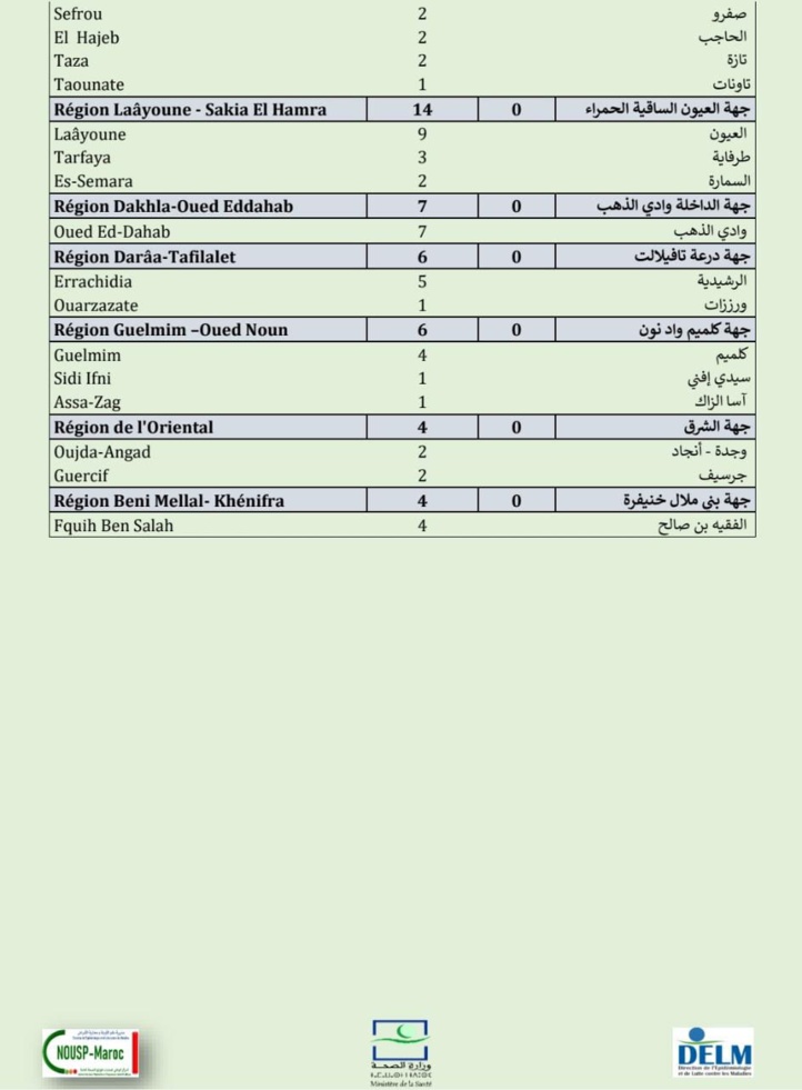 Compteur coronavirus : 493 nouveaux cas, 9.822.096 personnes vaccinées Compteur coronavirus : 493 nouveaux cas, 9.822.096 personnes vaccinées