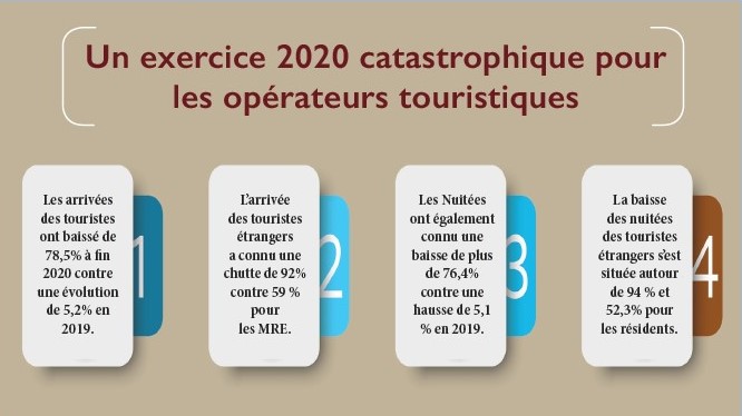 Reprise touristique : un vent d’optimisme souffle sur le Royaume ? Reprise touristique : un vent d’optimisme souffle sur le Royaume ?