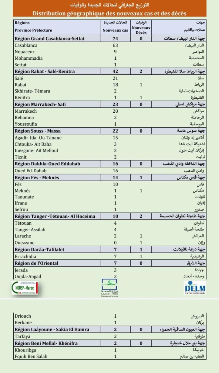 Compteur coronavirus : 219 nouveaux cas, 9.908.882 personnes vaccinées Compteur coronavirus : 219 nouveaux cas, 9.908.882 personnes vaccinées