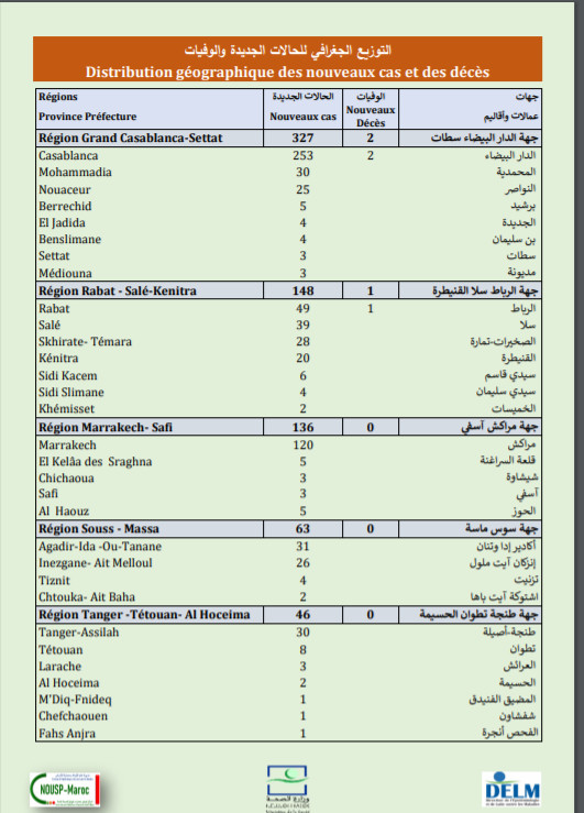 Compteur coronavirus : 776 nouveaux cas et 9.993.673 personnes vaccinées Compteur coronavirus : 776 nouveaux cas et 9.993.673 personnes vaccinées