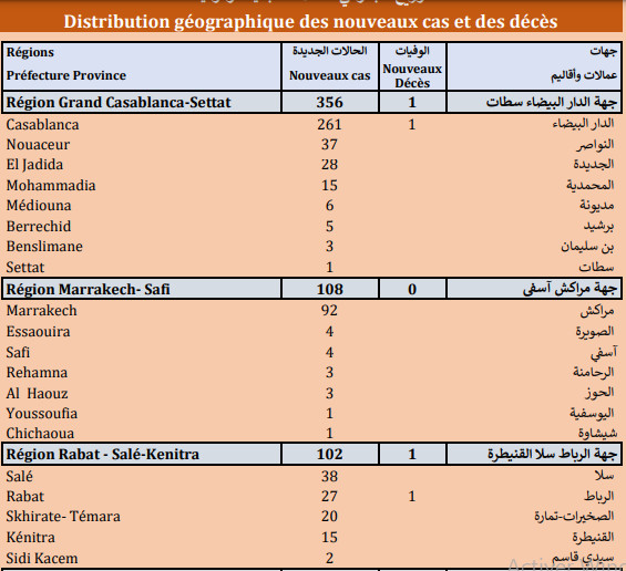 Compteur Coronavirus : Le cap de 10 millions personnes vaccinées franchi Compteur Coronavirus : Le cap de 10 millions personnes vaccinées franchi
