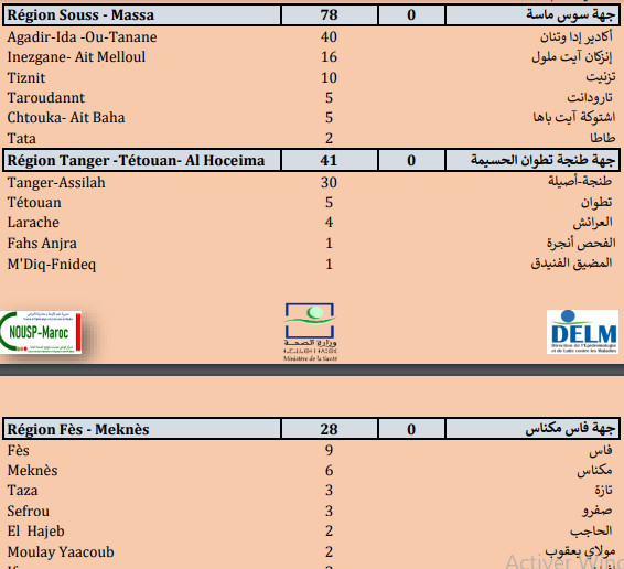 Compteur Coronavirus : Le cap de 10 millions personnes vaccinées franchi Compteur Coronavirus : Le cap de 10 millions personnes vaccinées franchi