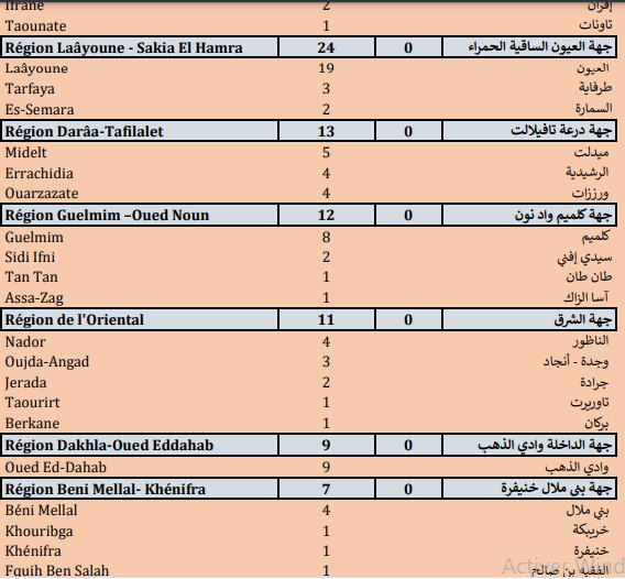 Compteur Coronavirus : Le cap de 10 millions personnes vaccinées franchi Compteur Coronavirus : Le cap de 10 millions personnes vaccinées franchi