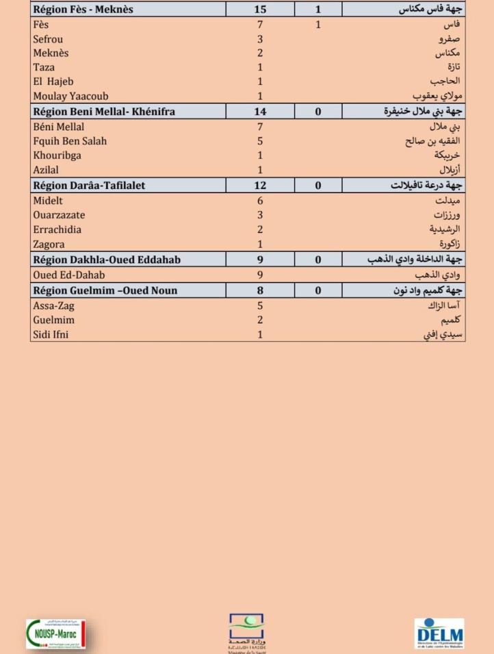Compteur coronavirus : hausse du nombre des cas avec l'enregistrement de 844 nouvelles contaminations. Compteur coronavirus : hausse du nombre des cas avec l'enregistrement de 844 nouvelles contaminations.