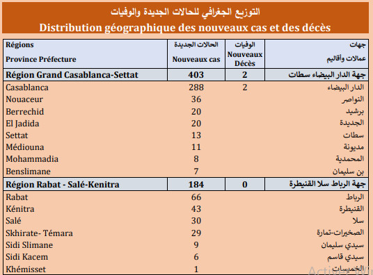 Compteur Coronavirus : la remontada se poursuit...953 nouveaux cas, dont 403 à Casa-Settat Compteur Coronavirus : la remontada se poursuit...953 nouveaux cas, dont 403 à Casa-Settat