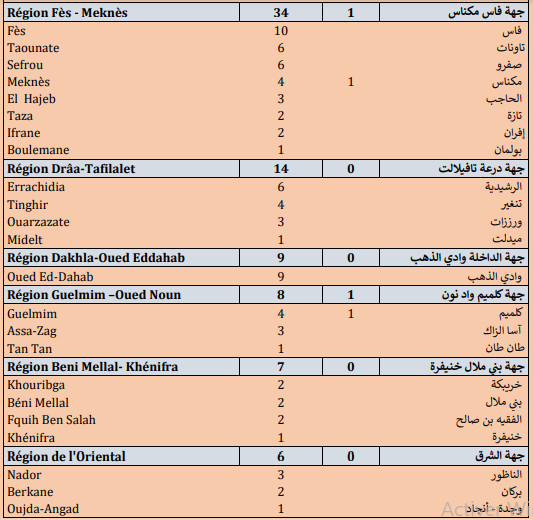 Compteur Coronavirus : la remontada se poursuit...953 nouveaux cas, dont 403 à Casa-Settat Compteur Coronavirus : la remontada se poursuit...953 nouveaux cas, dont 403 à Casa-Settat