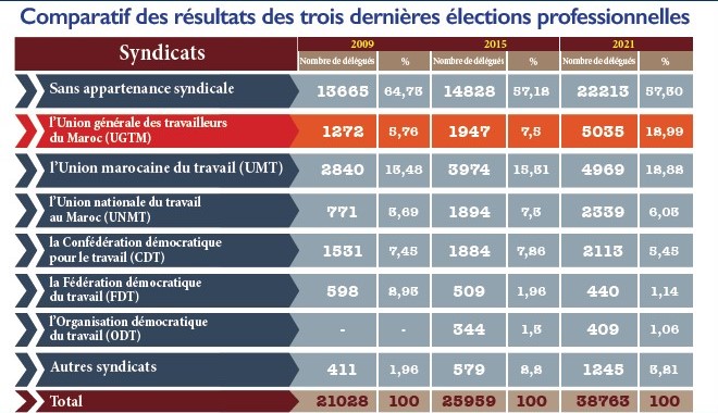 [ Interview de Enâam Myara ] Percée historique de l’UGTM dans les élections professionnelles