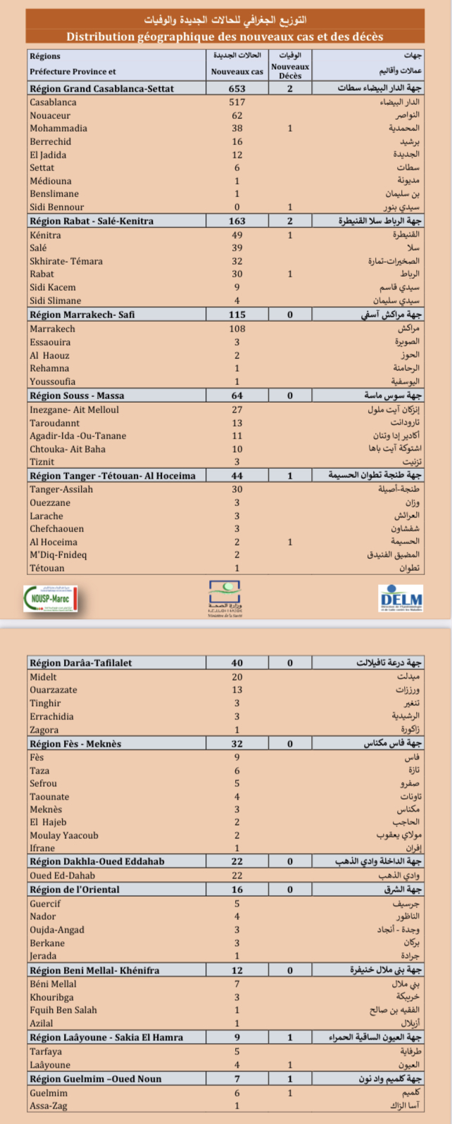 Compteur coronavirus : Rebond inquiétant des contaminations, 1.177 cas en 24H Compteur coronavirus : Rebond inquiétant des contaminations, 1.177 cas en 24H
