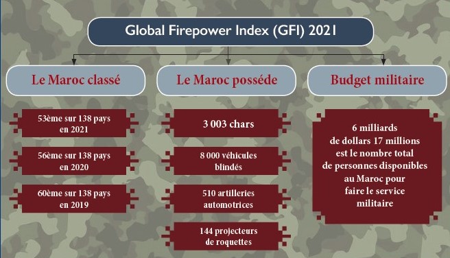 Défense : 2021 ou l’an 0 de l’industrie marocaine de l’armement Défense : 2021 ou l’an 0 de l’industrie marocaine de l’armement