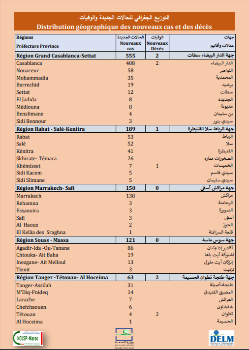 Compteur coronavirus :1 250 nouveaux cas, dont 555 à Casa-Settat