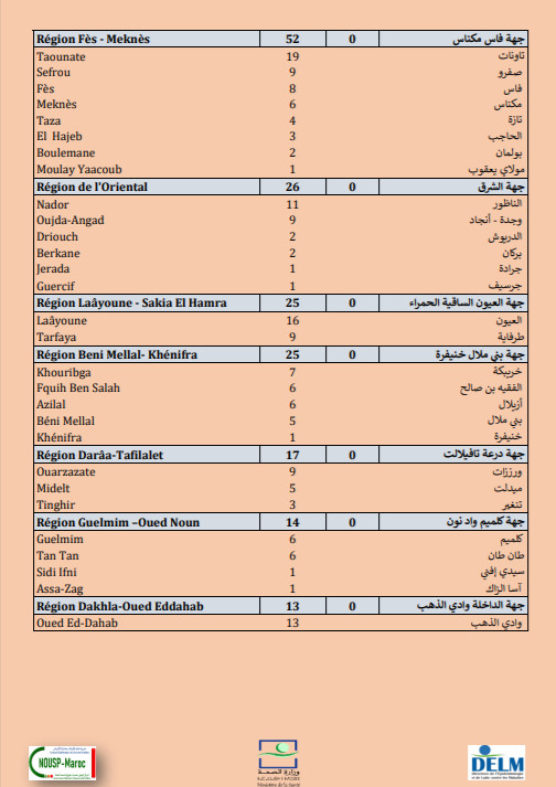 Compteur coronavirus :1 250 nouveaux cas, dont 555 à Casa-Settat