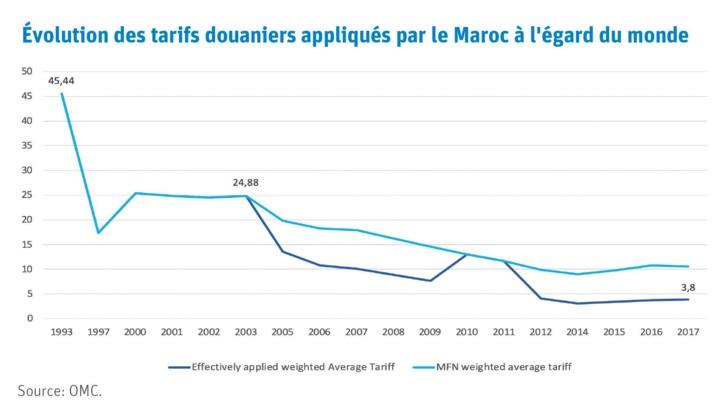 Accords de libre échange Maroc-UE: L’économie verte, nouveau pivot de la relation commerciale Accords de libre échange Maroc-UE: L’économie verte, nouveau pivot de la relation commerciale
