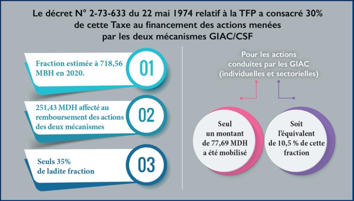 FEDGIAC : Appel au déblocage des fonds dédiés aux entreprises et secteurs, dont les GIAC